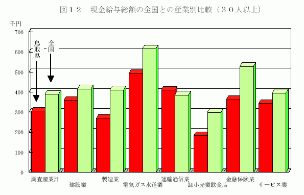 現金給与総額の全国との産業別比較(30人以上)