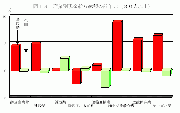 産業別現金給与総額の前年比(30人以上)