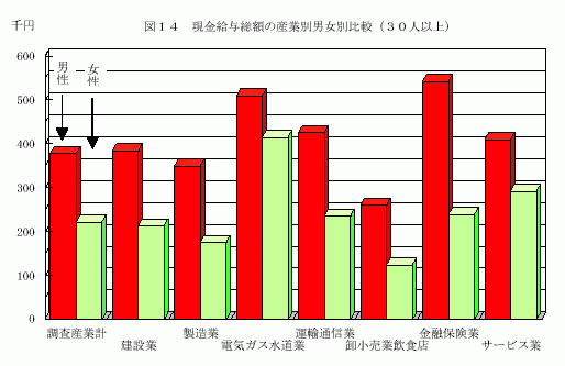 現金給与総額の産業別男女別比較(30人以上)1