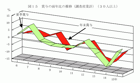 賞与の前年比の推移（調査産業計）（30人以上）