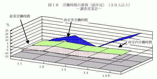 労働時間の推移(前年比)(30人以上)