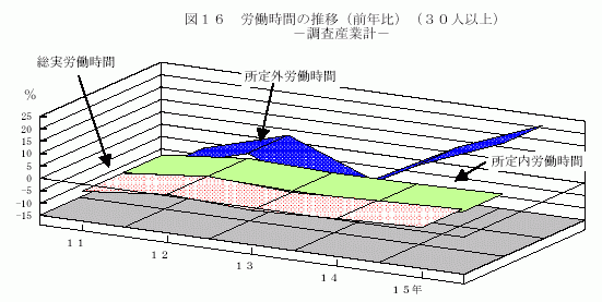 労働時間の推移（前年比）（30人以上）