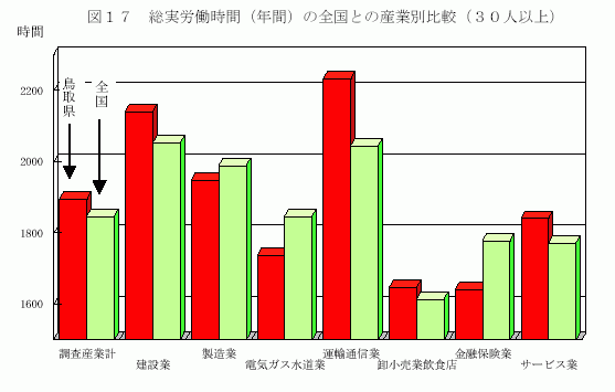 総実労働時間(年間)の全国との産業別比較(30人以上)