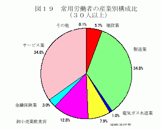 常用労働者の産業別構成比(30人以上)