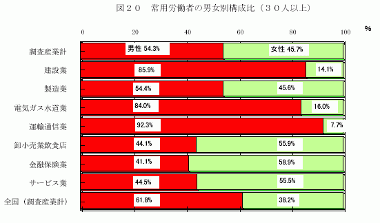 常用労働者の男女別構成比（30人以上）