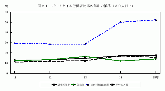 パートタイム労働者比率の年別の推移(30人以上)