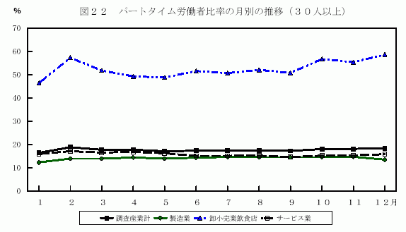 パートタイム労働者比率の月別の推移(30人以上)