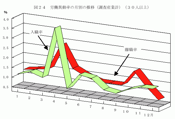 労働異動率の月別の推移（調査産業計）（30人以上）