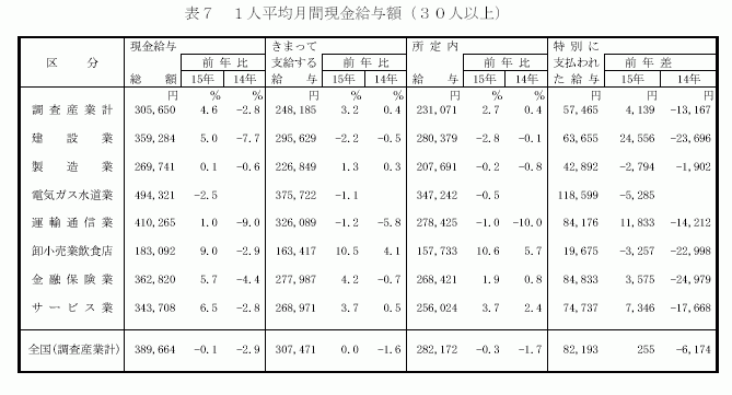 1人平均月間現金給与額(30人以上)