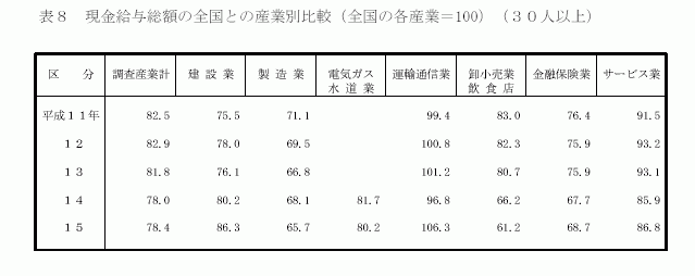 現金給与総額の全国との産業別比較（全国の各産業＝100）（30人以上）