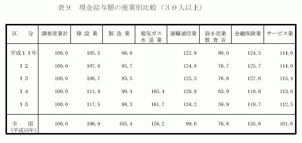 現金給与額の産業別比較(30人以上)