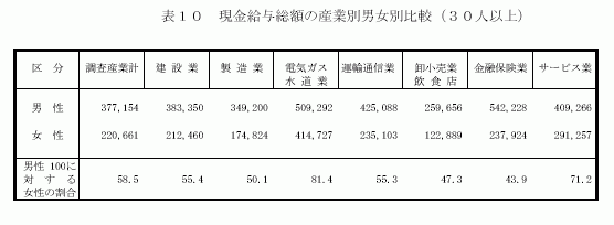 現金給与総額の産業別男女別比較(30人以上)2