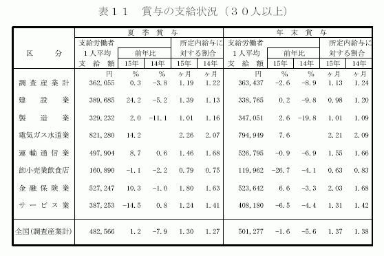 賞与の支給状況(30人以上)