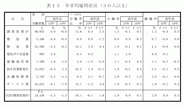 年平均雇用状況(30人以上)