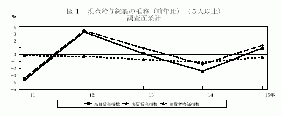 現金給与総額の推移(前年比)(5人以上)
