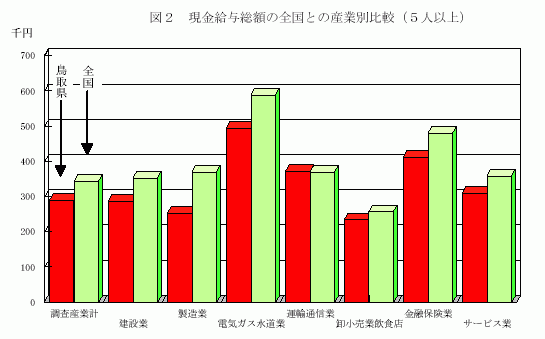 現金給与総額の全国との産業別比較(5人以上)