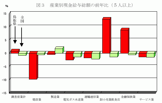 産業別現金給与総額の前年比（5人以上）