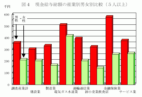 現金給与総額の産業別男女別比較(5人以上)1