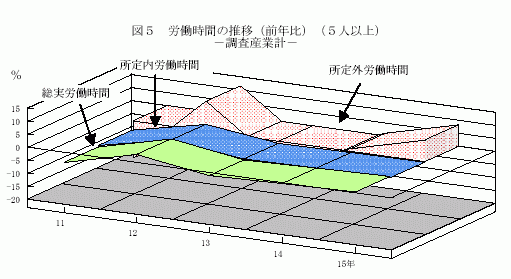 労働時間の推移(前年比)(5人以上)