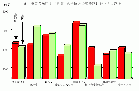 総実労働時間(年間)の全国との産業別比較(5人以上)