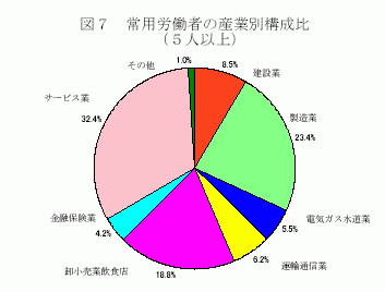 常用労働者の産業別構成比(5人以上)
