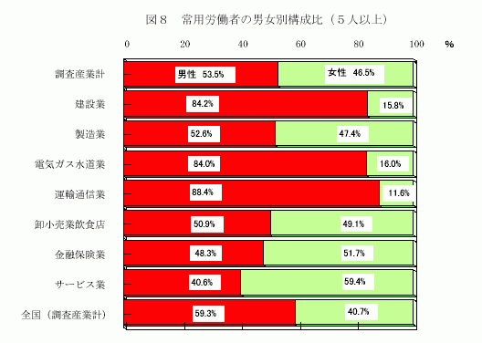 常用労働者の男女別構成比(5人以上)
