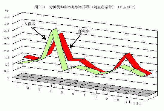 労働異動率の月別の推移（調査産業計）