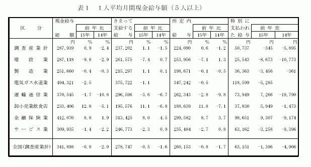 1人平均月間現金給与額（5人以上）