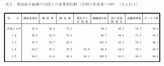 現金給与総額の全国との産業別比較（全国の各産業＝100）（5人以上）