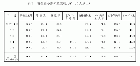 現金給与額の産業別比較(5人以上)