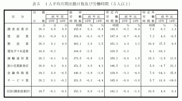 1人平均月間出勤日数及び労働時間(5人以上)