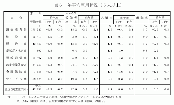 年平均雇用状況（5人以上）