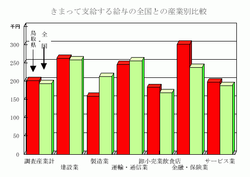 きまって支給する給与の全国との産業別比較