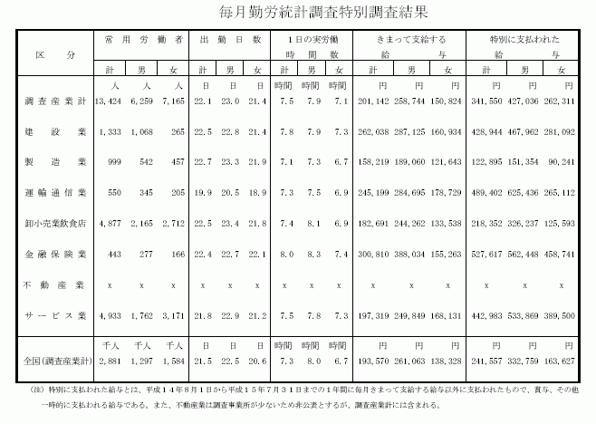 毎月勤労統計調査特別調査結果