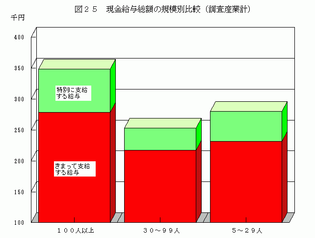 現金給与総額の規模別比較(調査産業計)1