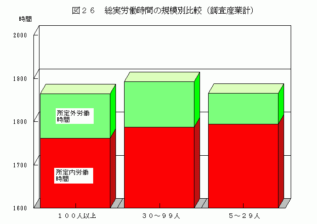 総実労働時間(年間)の規模別比較(調査産業計)
