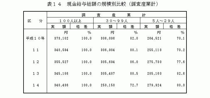 現金給与総額の規模別比較（調査産業計）2