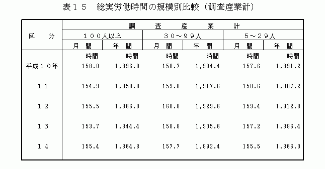 総実労働時間の規模別比較（調査産業計）