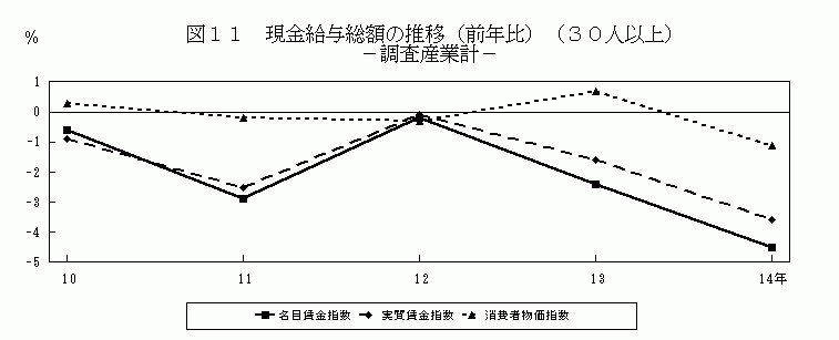 現金給与総額の推移(前年比)(30人以上)