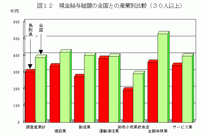 現金給与総額の全国との産業別比較(30人以上)