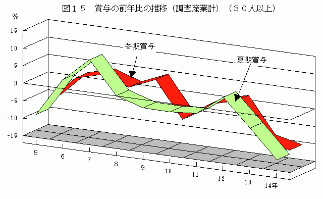 賞与の前年比の推移(調査産業計)(30人以上)