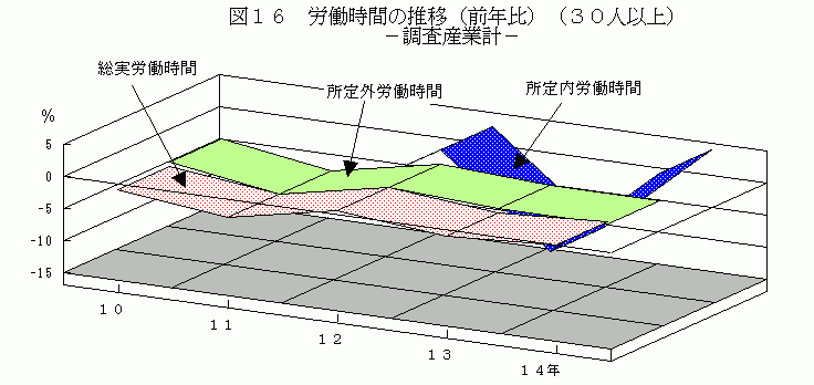 労働時間の推移(前年比)(30人以上)