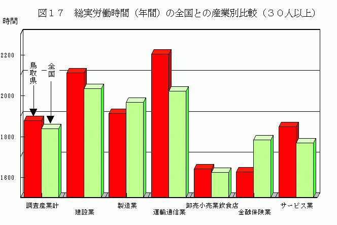 総実労働時間(年間)の全国との産業別比較(30人以上)