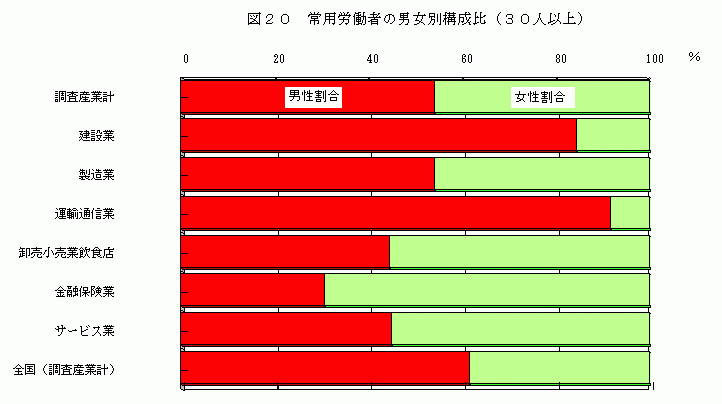 常用労働者の男女別構成比（30人以上）