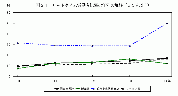 パートタイム労働者比率の年別の推移(30人以上)