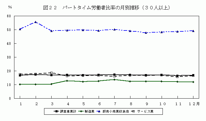パートタイム労働者比率の月別の推移(30人以上)