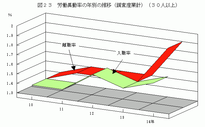 労働異動率の年別の推移