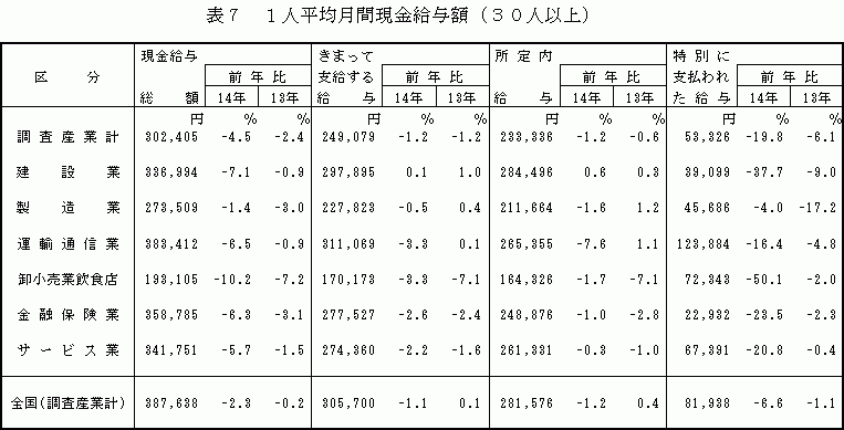 1人平均月間現金給与額（30人以上）