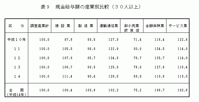 現金給与額の産業別比較(30人以上)