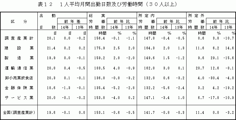 1人平均月間出勤日数及び労働時間（30人以上）